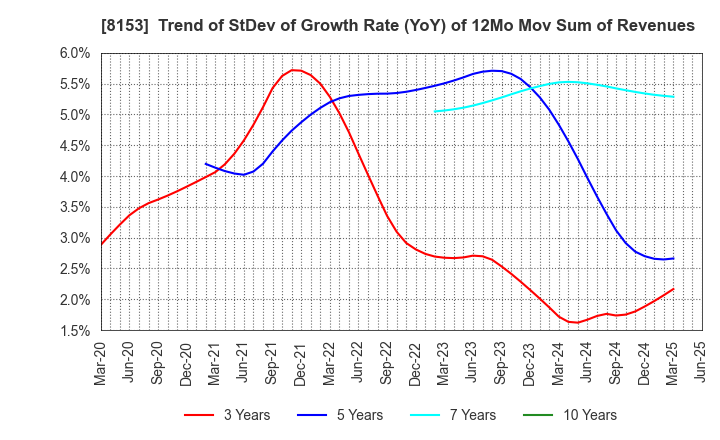 8153 MOS FOOD SERVICES, INC.: Trend of StDev of Growth Rate (YoY) of 12Mo Mov Sum of Revenues