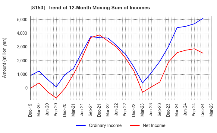 8153 MOS FOOD SERVICES, INC.: Trend of 12-Month Moving Sum of Incomes