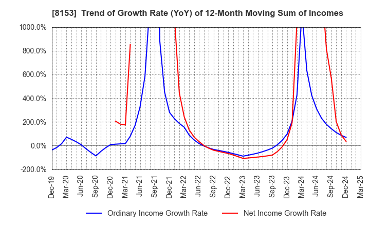 8153 MOS FOOD SERVICES, INC.: Trend of Growth Rate (YoY) of 12-Month Moving Sum of Incomes