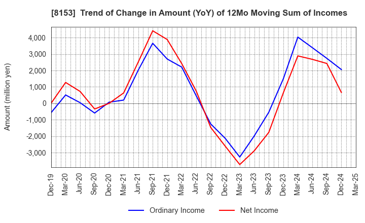 8153 MOS FOOD SERVICES, INC.: Trend of Change in Amount (YoY) of 12Mo Moving Sum of Incomes
