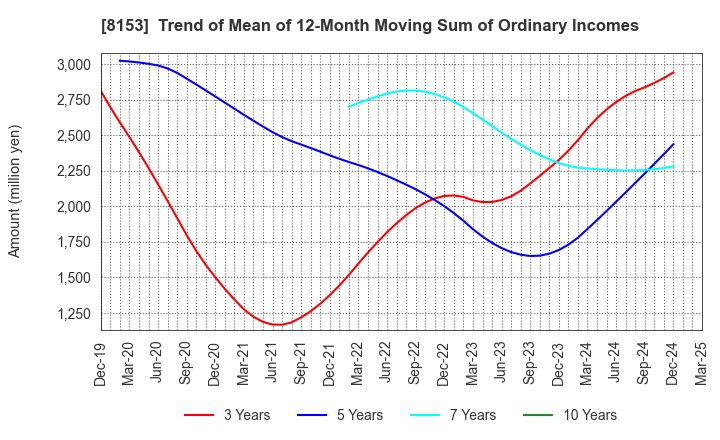 8153 MOS FOOD SERVICES, INC.: Trend of Mean of 12-Month Moving Sum of Ordinary Incomes