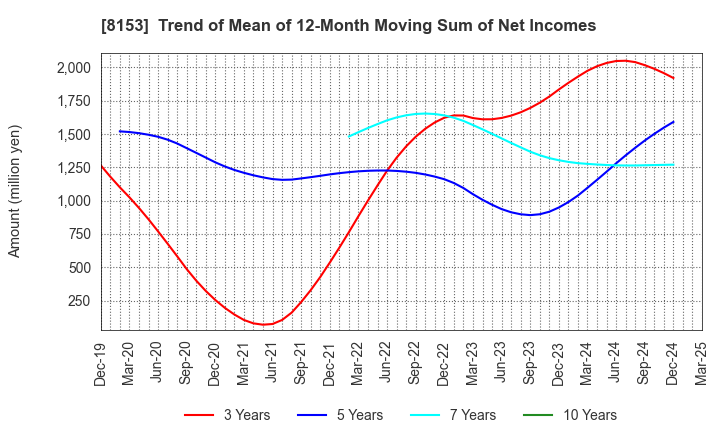 8153 MOS FOOD SERVICES, INC.: Trend of Mean of 12-Month Moving Sum of Net Incomes