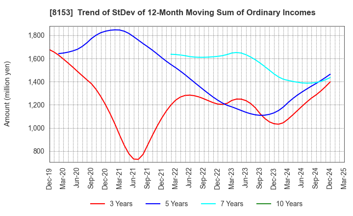 8153 MOS FOOD SERVICES, INC.: Trend of StDev of 12-Month Moving Sum of Ordinary Incomes