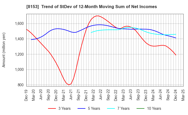 8153 MOS FOOD SERVICES, INC.: Trend of StDev of 12-Month Moving Sum of Net Incomes