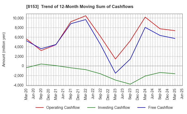 8153 MOS FOOD SERVICES, INC.: Trend of 12-Month Moving Sum of Cashflows