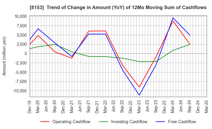 8153 MOS FOOD SERVICES, INC.: Trend of Change in Amount (YoY) of 12Mo Moving Sum of Cashflows