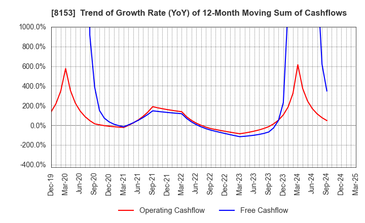 8153 MOS FOOD SERVICES, INC.: Trend of Growth Rate (YoY) of 12-Month Moving Sum of Cashflows