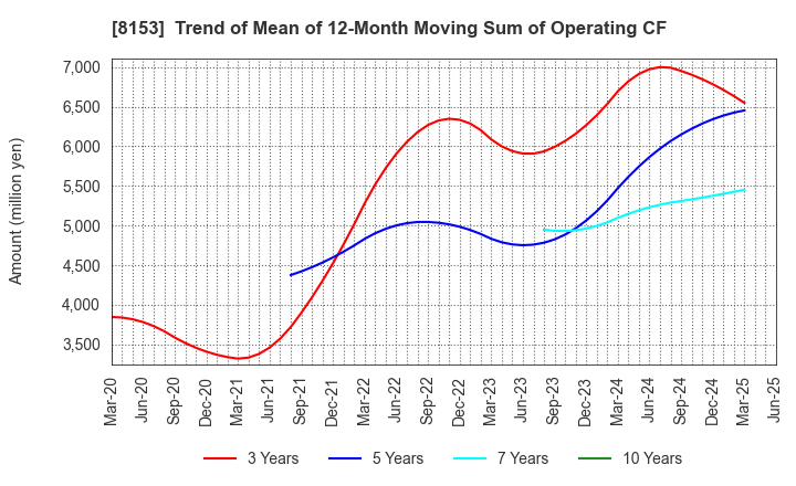 8153 MOS FOOD SERVICES, INC.: Trend of Mean of 12-Month Moving Sum of Operating CF