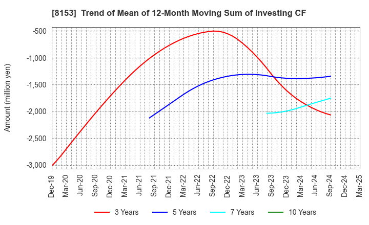 8153 MOS FOOD SERVICES, INC.: Trend of Mean of 12-Month Moving Sum of Investing CF