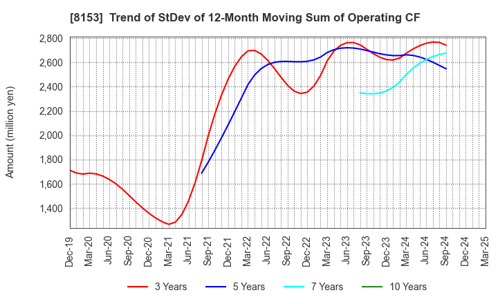 8153 MOS FOOD SERVICES, INC.: Trend of StDev of 12-Month Moving Sum of Operating CF