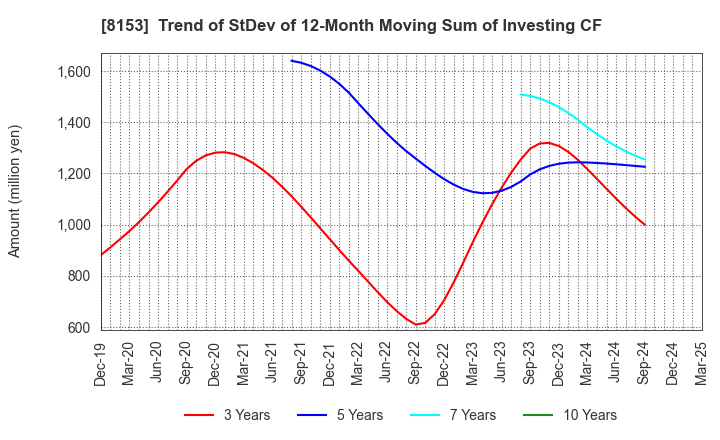 8153 MOS FOOD SERVICES, INC.: Trend of StDev of 12-Month Moving Sum of Investing CF