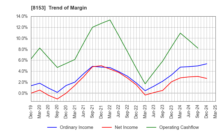8153 MOS FOOD SERVICES, INC.: Trend of Margin