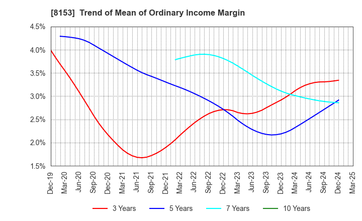 8153 MOS FOOD SERVICES, INC.: Trend of Mean of Ordinary Income Margin
