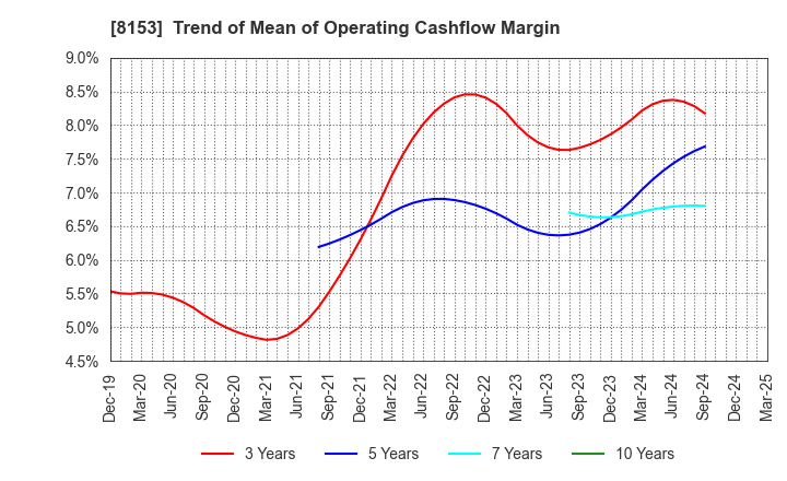 8153 MOS FOOD SERVICES, INC.: Trend of Mean of Operating Cashflow Margin