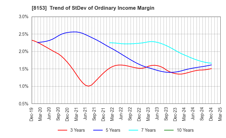 8153 MOS FOOD SERVICES, INC.: Trend of StDev of Ordinary Income Margin