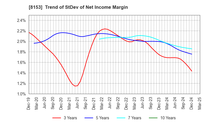 8153 MOS FOOD SERVICES, INC.: Trend of StDev of Net Income Margin