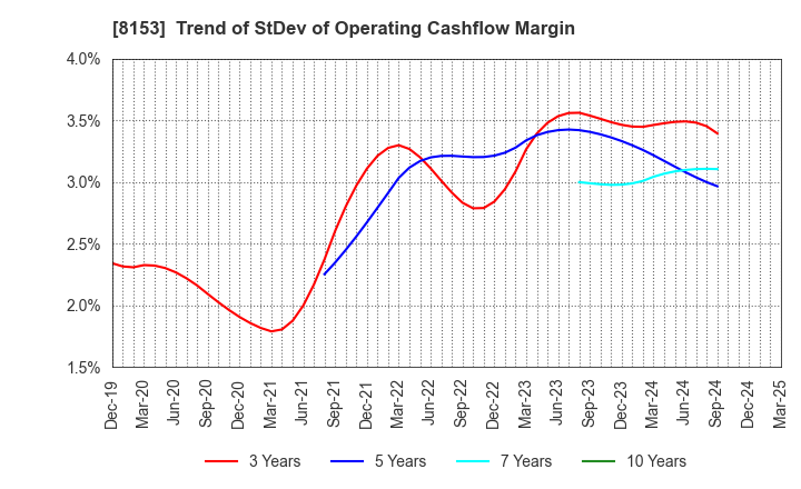 8153 MOS FOOD SERVICES, INC.: Trend of StDev of Operating Cashflow Margin