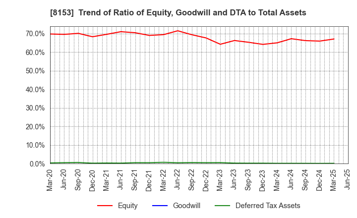 8153 MOS FOOD SERVICES, INC.: Trend of Ratio of Equity, Goodwill and DTA to Total Assets