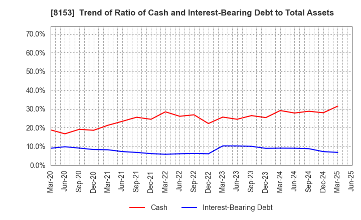 8153 MOS FOOD SERVICES, INC.: Trend of Ratio of Cash and Interest-Bearing Debt to Total Assets