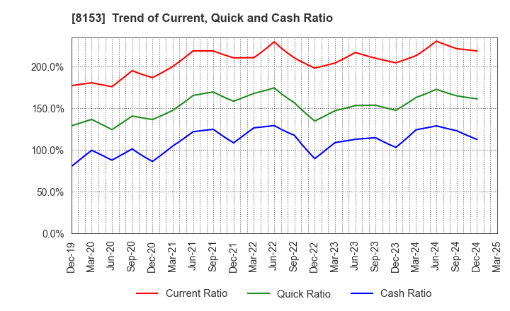 8153 MOS FOOD SERVICES, INC.: Trend of Current, Quick and Cash Ratio