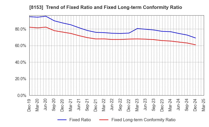 8153 MOS FOOD SERVICES, INC.: Trend of Fixed Ratio and Fixed Long-term Conformity Ratio
