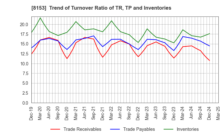 8153 MOS FOOD SERVICES, INC.: Trend of Turnover Ratio of TR, TP and Inventories