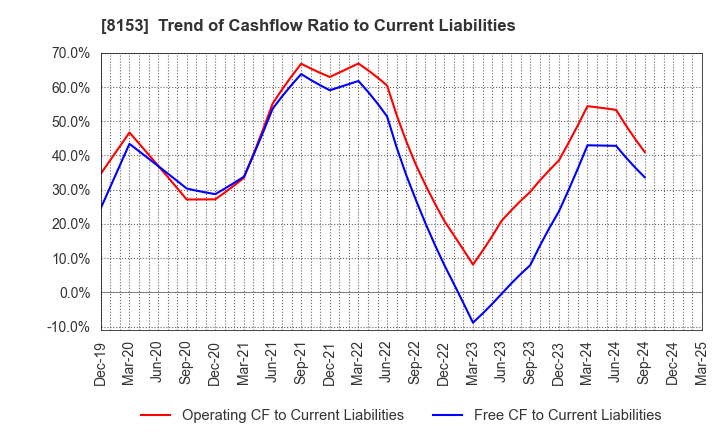 8153 MOS FOOD SERVICES, INC.: Trend of Cashflow Ratio to Current Liabilities