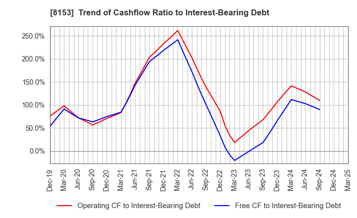 8153 MOS FOOD SERVICES, INC.: Trend of Cashflow Ratio to Interest-Bearing Debt