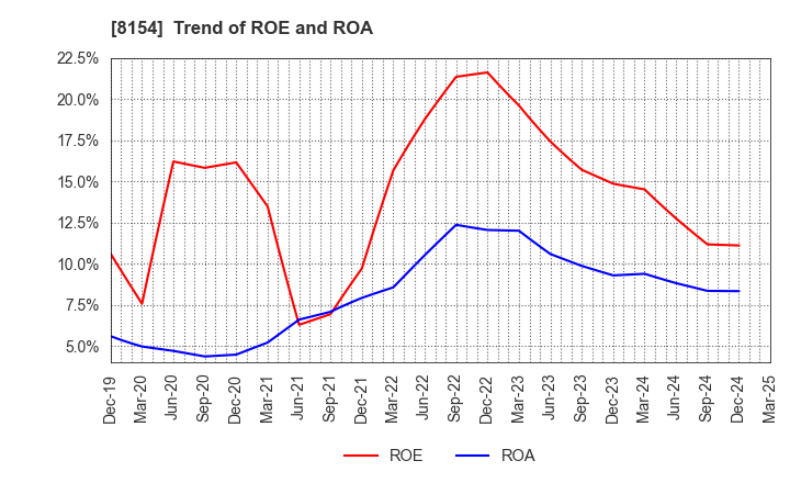 8154 KAGA ELECTRONICS CO.,LTD.: Trend of ROE and ROA