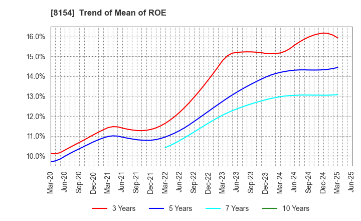 8154 KAGA ELECTRONICS CO.,LTD.: Trend of Mean of ROE