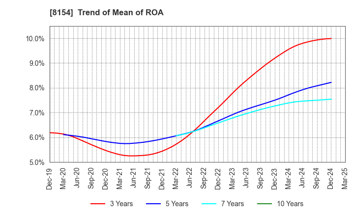 8154 KAGA ELECTRONICS CO.,LTD.: Trend of Mean of ROA