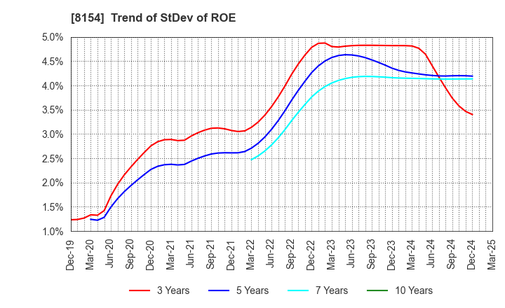 8154 KAGA ELECTRONICS CO.,LTD.: Trend of StDev of ROE