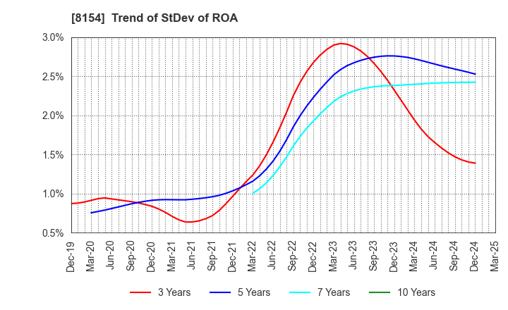 8154 KAGA ELECTRONICS CO.,LTD.: Trend of StDev of ROA