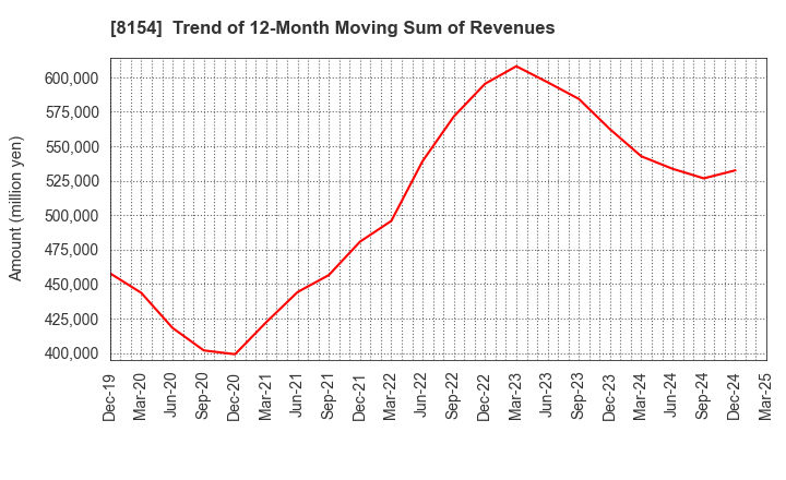 8154 KAGA ELECTRONICS CO.,LTD.: Trend of 12-Month Moving Sum of Revenues
