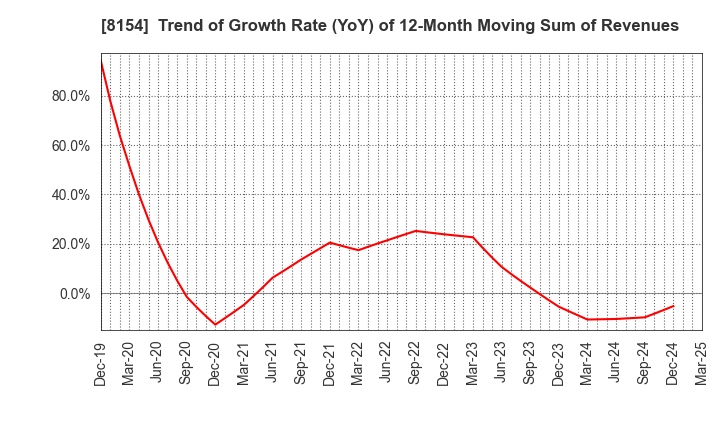 8154 KAGA ELECTRONICS CO.,LTD.: Trend of Growth Rate (YoY) of 12-Month Moving Sum of Revenues