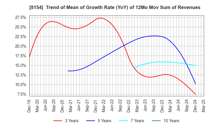 8154 KAGA ELECTRONICS CO.,LTD.: Trend of Mean of Growth Rate (YoY) of 12Mo Mov Sum of Revenues