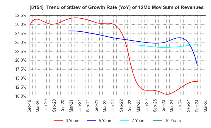 8154 KAGA ELECTRONICS CO.,LTD.: Trend of StDev of Growth Rate (YoY) of 12Mo Mov Sum of Revenues