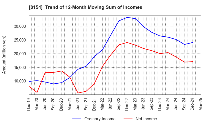 8154 KAGA ELECTRONICS CO.,LTD.: Trend of 12-Month Moving Sum of Incomes