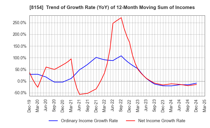 8154 KAGA ELECTRONICS CO.,LTD.: Trend of Growth Rate (YoY) of 12-Month Moving Sum of Incomes