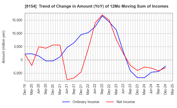 8154 KAGA ELECTRONICS CO.,LTD.: Trend of Change in Amount (YoY) of 12Mo Moving Sum of Incomes