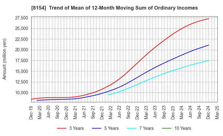 8154 KAGA ELECTRONICS CO.,LTD.: Trend of Mean of 12-Month Moving Sum of Ordinary Incomes