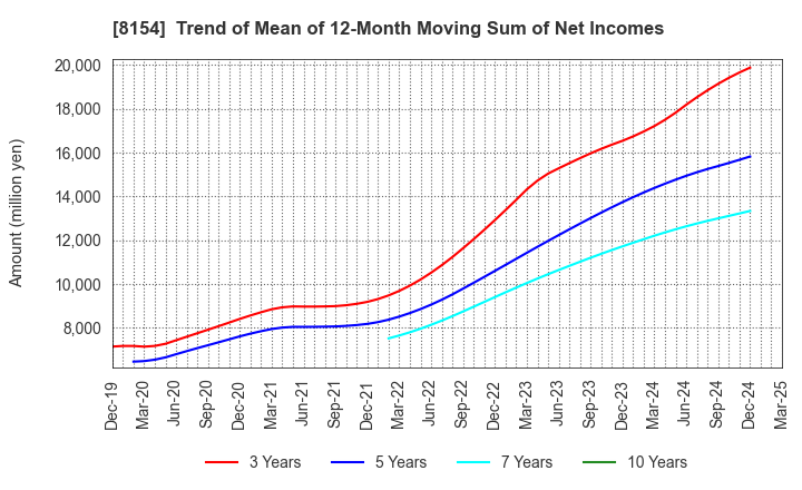 8154 KAGA ELECTRONICS CO.,LTD.: Trend of Mean of 12-Month Moving Sum of Net Incomes