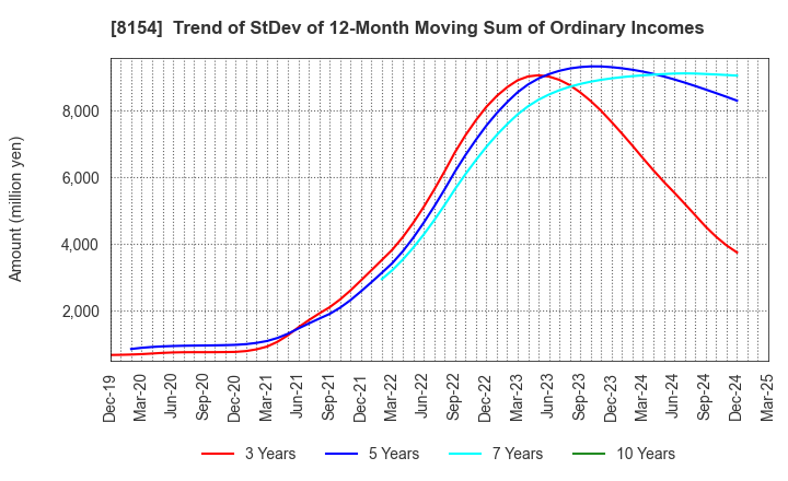 8154 KAGA ELECTRONICS CO.,LTD.: Trend of StDev of 12-Month Moving Sum of Ordinary Incomes