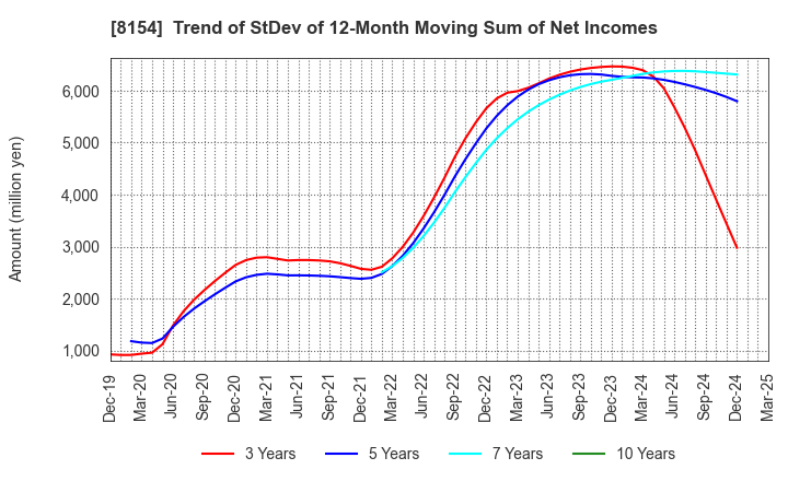 8154 KAGA ELECTRONICS CO.,LTD.: Trend of StDev of 12-Month Moving Sum of Net Incomes