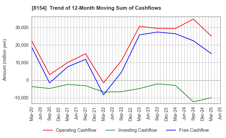 8154 KAGA ELECTRONICS CO.,LTD.: Trend of 12-Month Moving Sum of Cashflows