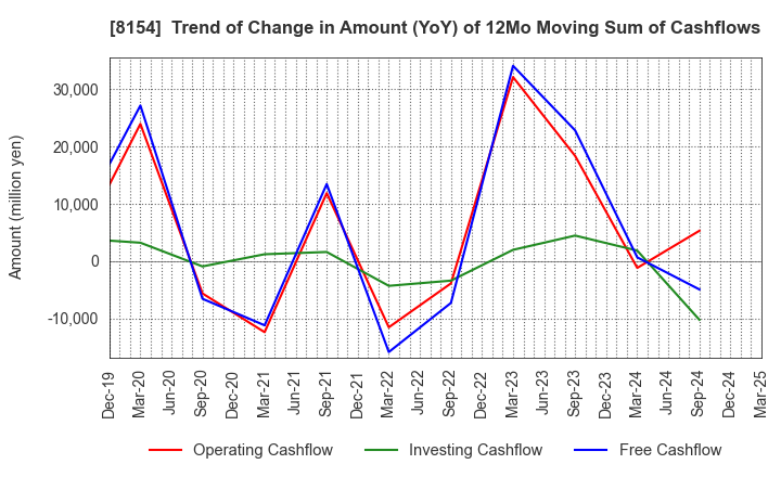 8154 KAGA ELECTRONICS CO.,LTD.: Trend of Change in Amount (YoY) of 12Mo Moving Sum of Cashflows