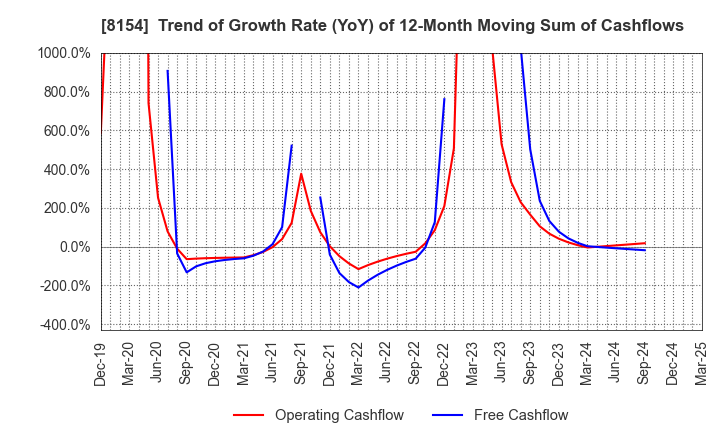 8154 KAGA ELECTRONICS CO.,LTD.: Trend of Growth Rate (YoY) of 12-Month Moving Sum of Cashflows