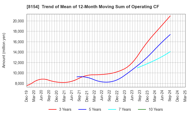 8154 KAGA ELECTRONICS CO.,LTD.: Trend of Mean of 12-Month Moving Sum of Operating CF