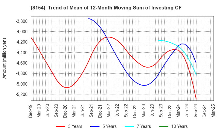 8154 KAGA ELECTRONICS CO.,LTD.: Trend of Mean of 12-Month Moving Sum of Investing CF