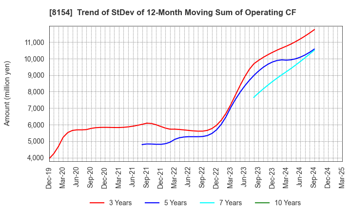 8154 KAGA ELECTRONICS CO.,LTD.: Trend of StDev of 12-Month Moving Sum of Operating CF